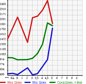 Аукционная статистика: График изменения цены TOYOTA Тойота  REGIUS VAN Региус Ван  2013 в зависимости от аукционных оценок
