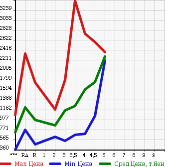 Аукционная статистика: График изменения цены TOYOTA Тойота  REGIUS VAN Региус Ван  2014 в зависимости от аукционных оценок