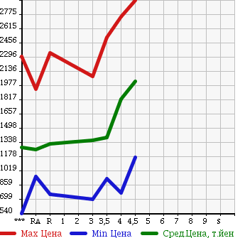 Аукционная статистика: График изменения цены TOYOTA Тойота  REGIUS VAN Региус Ван  2015 в зависимости от аукционных оценок
