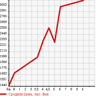 Аукционная статистика: График изменения цены TOYOTA Тойота  REGIUS VAN Региус Ван  2017 в зависимости от аукционных оценок