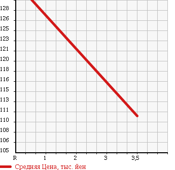 Аукционная статистика: График изменения цены TOYOTA Тойота  REGIUS Региус  1999 2700 RCH41W V в зависимости от аукционных оценок