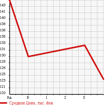 Аукционная статистика: График изменения цены TOYOTA Тойота  REGIUS Региус  2000 2700 RCH41W V L PACKAGE в зависимости от аукционных оценок