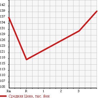 Аукционная статистика: График изменения цены TOYOTA Тойота  REGIUS Региус  2001 2700 RCH41W V L PACKAGE в зависимости от аукционных оценок