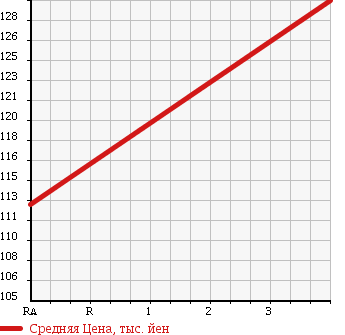 Аукционная статистика: График изменения цены TOYOTA Тойота  REGIUS Региус  2000 2700 RCH41W WIND TOURER в зависимости от аукционных оценок