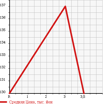 Аукционная статистика: График изменения цены TOYOTA Тойота  REGIUS Региус  2001 2700 RCH41W WIND TOURER L PACKAGE в зависимости от аукционных оценок