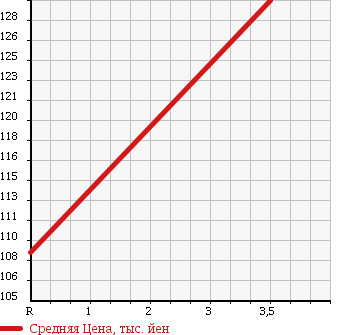 Аукционная статистика: График изменения цены TOYOTA Тойота  REGIUS Региус  1998 2700 RCH47W 4WD в зависимости от аукционных оценок