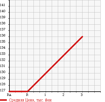 Аукционная статистика: График изменения цены TOYOTA Тойота  REGIUS Региус  1999 2700 RCH47W V L PACKAGE 4WD в зависимости от аукционных оценок