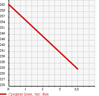 Аукционная статистика: График изменения цены TOYOTA Тойота  REGIUS Региус  1997 3000 KCH40G DIESEL в зависимости от аукционных оценок