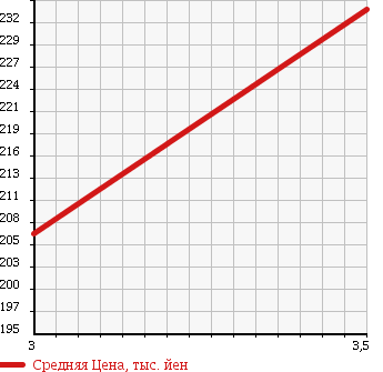 Аукционная статистика: График изменения цены TOYOTA Тойота  REGIUS Региус  2000 3000 KCH40W в зависимости от аукционных оценок