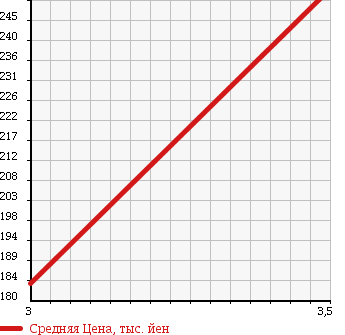 Аукционная статистика: График изменения цены TOYOTA Тойота  REGIUS Региус  1997 3000 KCH46G 4WD в зависимости от аукционных оценок