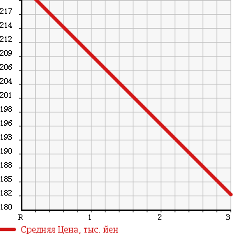 Аукционная статистика: График изменения цены TOYOTA Тойота  REGIUS Региус  1998 3000 LXH43V G в зависимости от аукционных оценок