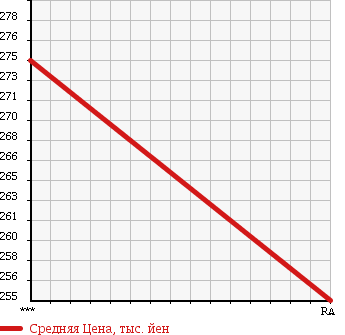 Аукционная статистика: График изменения цены TOYOTA Тойота  REGIUS Региус  1998 3000 LXH49V в зависимости от аукционных оценок