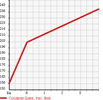 Аукционная статистика: График изменения цены TOYOTA Тойота  REGIUS Региус  2001 3000 LXH49V 4WD в зависимости от аукционных оценок