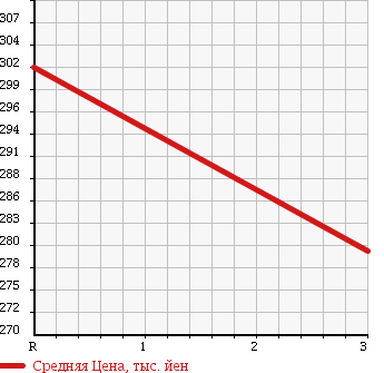 Аукционная статистика: График изменения цены TOYOTA Тойота  RAV4 L Рав 4 L  2000 1800 ZCA26W L AERO SPORTS в зависимости от аукционных оценок