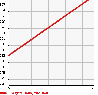 Аукционная статистика: График изменения цены TOYOTA Тойота  RAV4 L Рав 4 L  2001 1800 ZCA26W L X G PACKAGE в зависимости от аукционных оценок