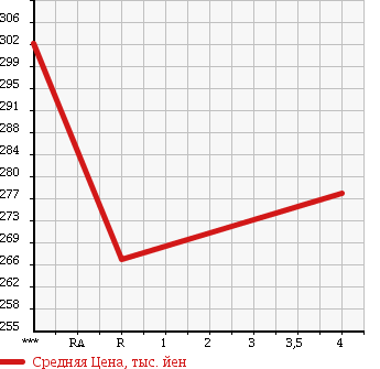 Аукционная статистика: График изменения цены TOYOTA Тойота  RAV4 L Рав 4 L  2002 1800 ZCA26W X G PACKAGE в зависимости от аукционных оценок