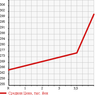Аукционная статистика: График изменения цены TOYOTA Тойота  RAV4 L Рав 4 L  2003 1800 ZCA26W X LIMITED в зависимости от аукционных оценок