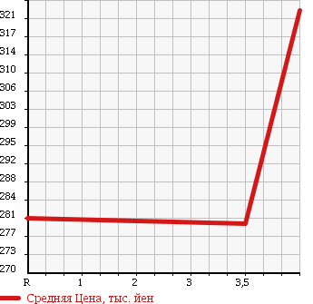 Аукционная статистика: График изменения цены TOYOTA Тойота  RAV4 L Рав 4 L  2003 1800 ZCA26W X LTD в зависимости от аукционных оценок