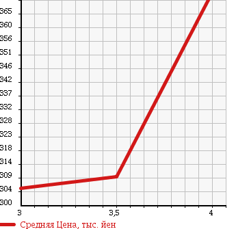 Аукционная статистика: График изменения цены TOYOTA Тойота  RAV4 L Рав 4 L  2005 1800 ZCA26W X LTD в зависимости от аукционных оценок