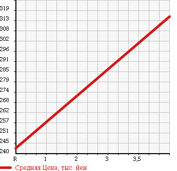 Аукционная статистика: График изменения цены TOYOTA Тойота  RAV4 L Рав 4 L  2004 2000 ACA21W L X LIMITED 4WD в зависимости от аукционных оценок