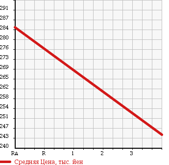 Аукционная статистика: График изменения цены TOYOTA Тойота  RAV4 L Рав 4 L  2005 2000 ACA21W L X LIMITED 4WD в зависимости от аукционных оценок