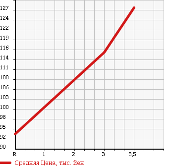 Аукционная статистика: График изменения цены TOYOTA Тойота  RAV4 L Рав 4 L  1995 2000 SXA10G 4WD в зависимости от аукционных оценок
