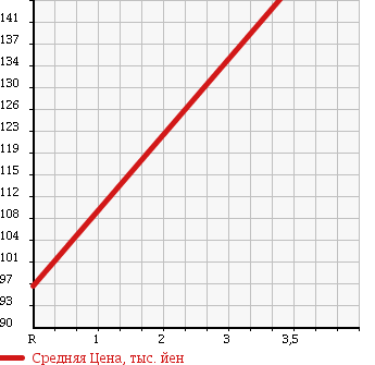 Аукционная статистика: График изменения цены TOYOTA Тойота  RAV4 L Рав 4 L  1997 2000 SXA10G 4WD в зависимости от аукционных оценок