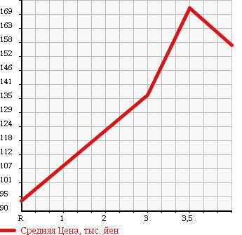 Аукционная статистика: График изменения цены TOYOTA Тойота  RAV4 L Рав 4 L  1995 в зависимости от аукционных оценок