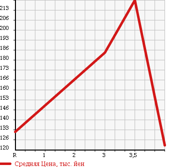 Аукционная статистика: График изменения цены TOYOTA Тойота  RAV4 L Рав 4 L  1996 в зависимости от аукционных оценок