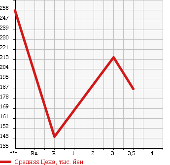 Аукционная статистика: График изменения цены TOYOTA Тойота  RAV4 L Рав 4 L  1997 в зависимости от аукционных оценок