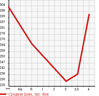 Аукционная статистика: График изменения цены TOYOTA Тойота  RAV4 L Рав 4 L  2002 в зависимости от аукционных оценок