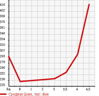 Аукционная статистика: График изменения цены TOYOTA Тойота  RAV4 L Рав 4 L  2004 в зависимости от аукционных оценок