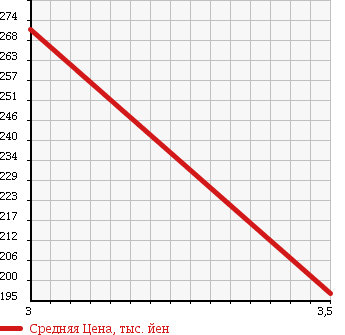Аукционная статистика: График изменения цены TOYOTA Тойота  RAV4 J Рав 4 J  2000 1800 ZCA26W AERO SPORTS в зависимости от аукционных оценок