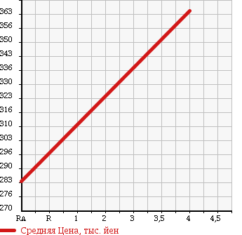 Аукционная статистика: График изменения цены TOYOTA Тойота  RAV4 J Рав 4 J  2005 1800 ZCA26W J X LIMITED в зависимости от аукционных оценок