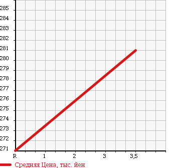 Аукционная статистика: График изменения цены TOYOTA Тойота  RAV4 J Рав 4 J  2001 1800 ZCA26W X G PACKAGE в зависимости от аукционных оценок