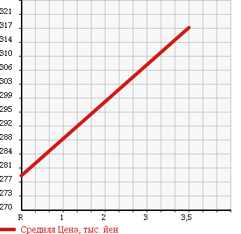 Аукционная статистика: График изменения цены TOYOTA Тойота  RAV4 J Рав 4 J  2004 1800 ZCA26W X LTD в зависимости от аукционных оценок