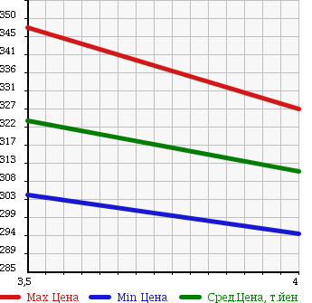 Аукционная статистика: График изменения цены TOYOTA Тойота  RAV4 J Рав 4 J  2005 1800 ZCA26W X LTD в зависимости от аукционных оценок