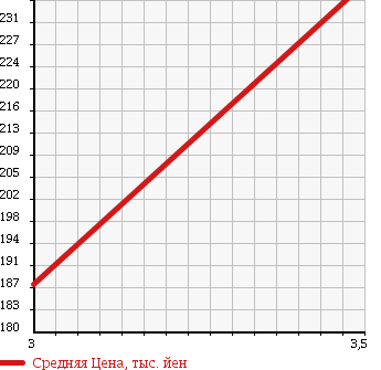 Аукционная статистика: График изменения цены TOYOTA Тойота  RAV4 J Рав 4 J  2001 2000 ACA21W 4WD X в зависимости от аукционных оценок