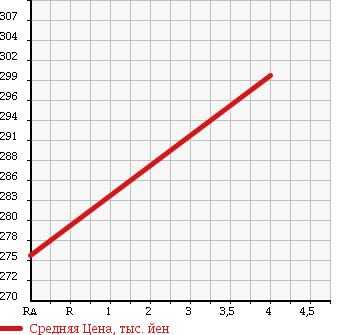 Аукционная статистика: График изменения цены TOYOTA Тойота  RAV4 J Рав 4 J  2002 2000 ACA21W J X G PACKAGE 4WD в зависимости от аукционных оценок
