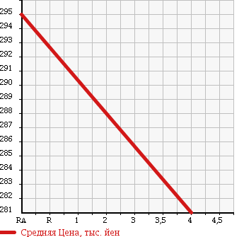 Аукционная статистика: График изменения цены TOYOTA Тойота  RAV4 J Рав 4 J  2004 2000 ACA21W J X LIMITED 4WD в зависимости от аукционных оценок