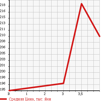 Аукционная статистика: График изменения цены TOYOTA Тойота  RAV4 J Рав 4 J  1996 в зависимости от аукционных оценок