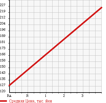 Аукционная статистика: График изменения цены TOYOTA Тойота  RAV4 J Рав 4 J  1997 в зависимости от аукционных оценок