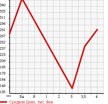 Аукционная статистика: График изменения цены TOYOTA Тойота  RAV4 J Рав 4 J  1999 в зависимости от аукционных оценок