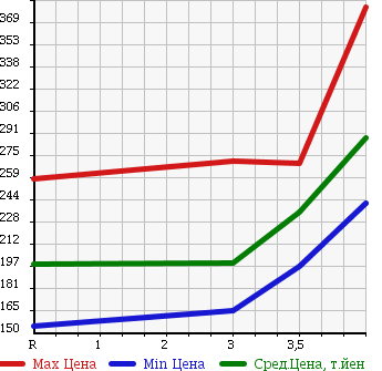 Аукционная статистика: График изменения цены TOYOTA Тойота  RAV4 J Рав 4 J  2000 в зависимости от аукционных оценок