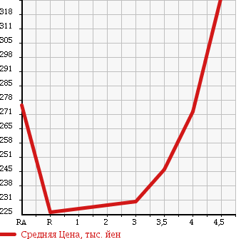 Аукционная статистика: График изменения цены TOYOTA Тойота  RAV4 J Рав 4 J  2002 в зависимости от аукционных оценок