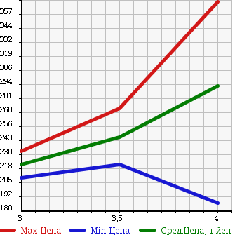 Аукционная статистика: График изменения цены TOYOTA Тойота  RAV4 J Рав 4 J  2003 в зависимости от аукционных оценок