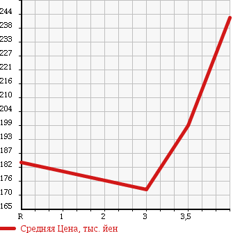 Аукционная статистика: График изменения цены TOYOTA Тойота  RAV4 Рав 4  2001 1800 ZCA25W в зависимости от аукционных оценок