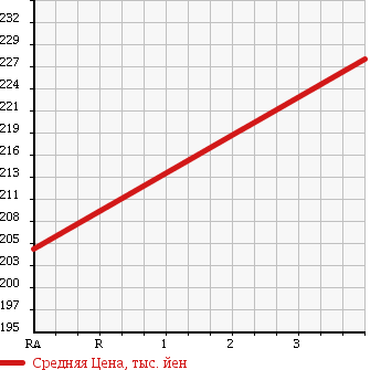 Аукционная статистика: График изменения цены TOYOTA Тойота  RAV4 Рав 4  2003 1800 ZCA25W в зависимости от аукционных оценок