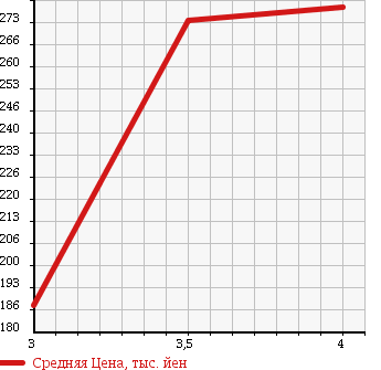Аукционная статистика: График изменения цены TOYOTA Тойота  RAV4 Рав 4  2001 1800 ZCA26W в зависимости от аукционных оценок