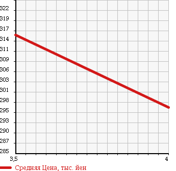 Аукционная статистика: График изменения цены TOYOTA Тойота  RAV4 Рав 4  2003 1800 ZCA26W J X LIMITED в зависимости от аукционных оценок
